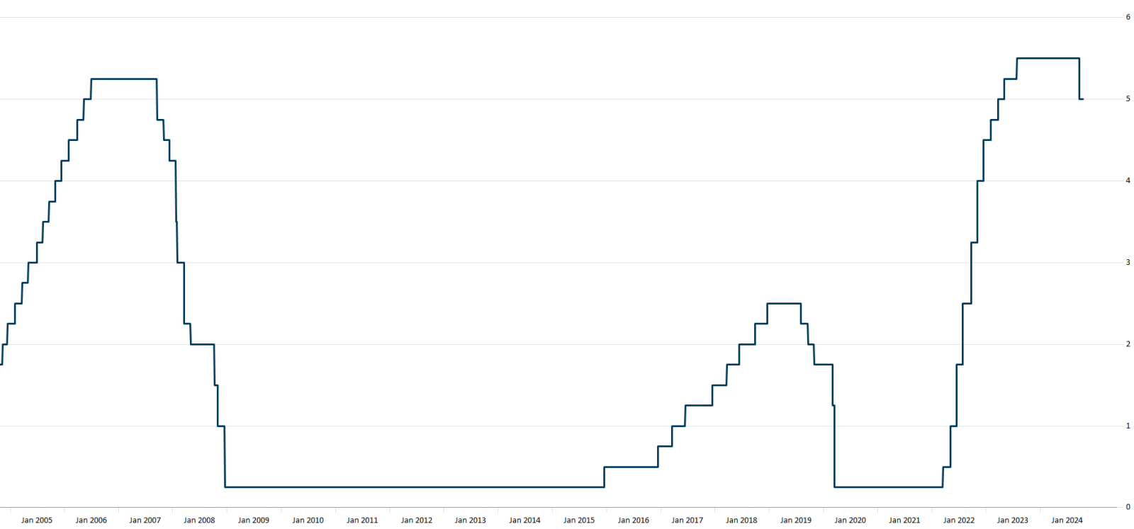 Fed funds rate oct 24