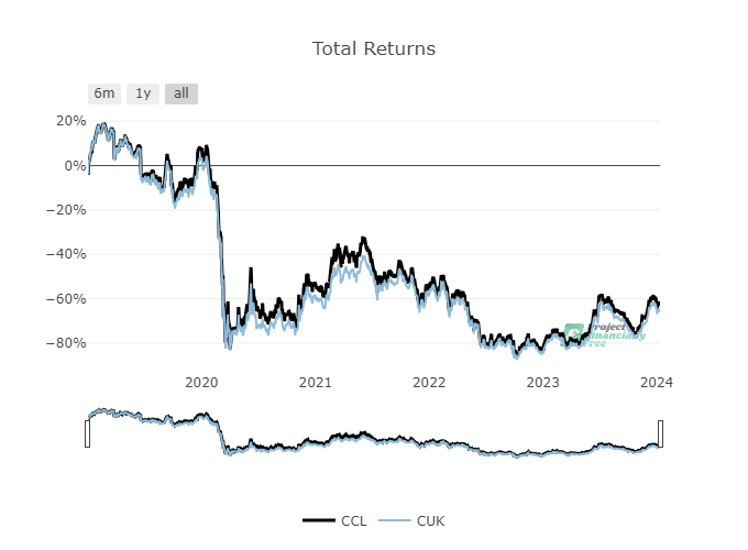 Ccl vs cuk 5y total return