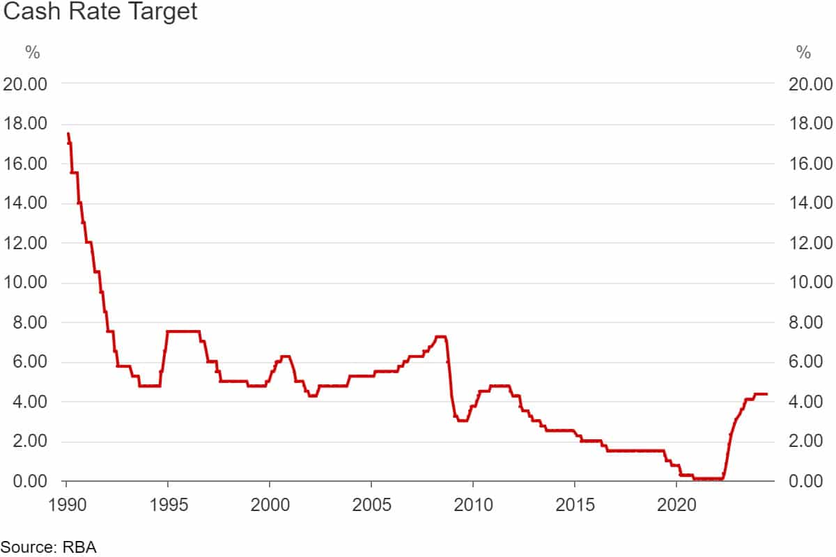 Rba cash rate changes july 2024