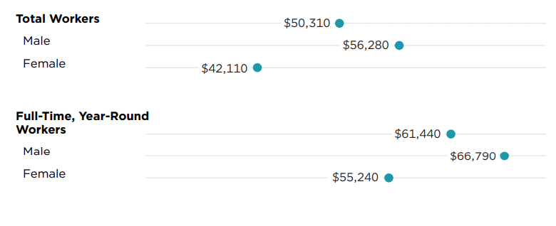 Median income census report 2023