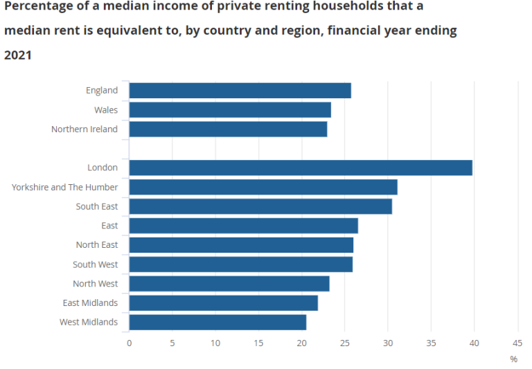 Expensive Rent England How Much Can I Afford For Rent in the UK (with Calculator)? (2026)