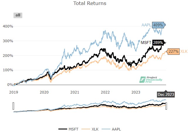 Aapl vs msft vs xlk tra 5y 2018 23