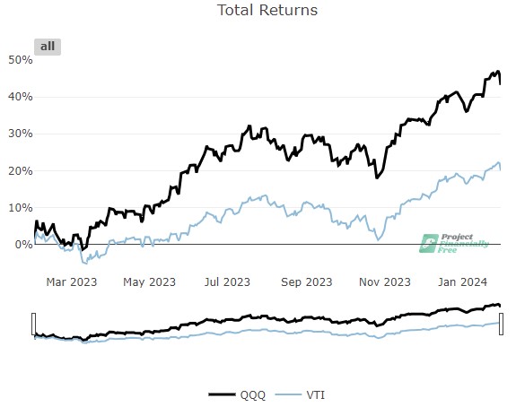 Qqq vs vti tra 1y jan 2024