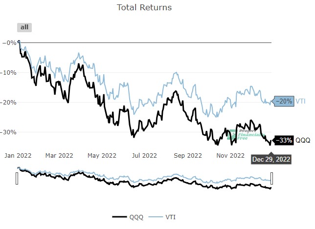 Qqq vs vti tra 2022