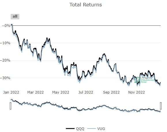Qqq vs vug tra 2022