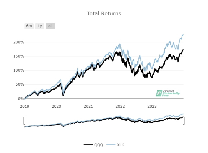 Qqq vs xlk tra 5y 2018 23